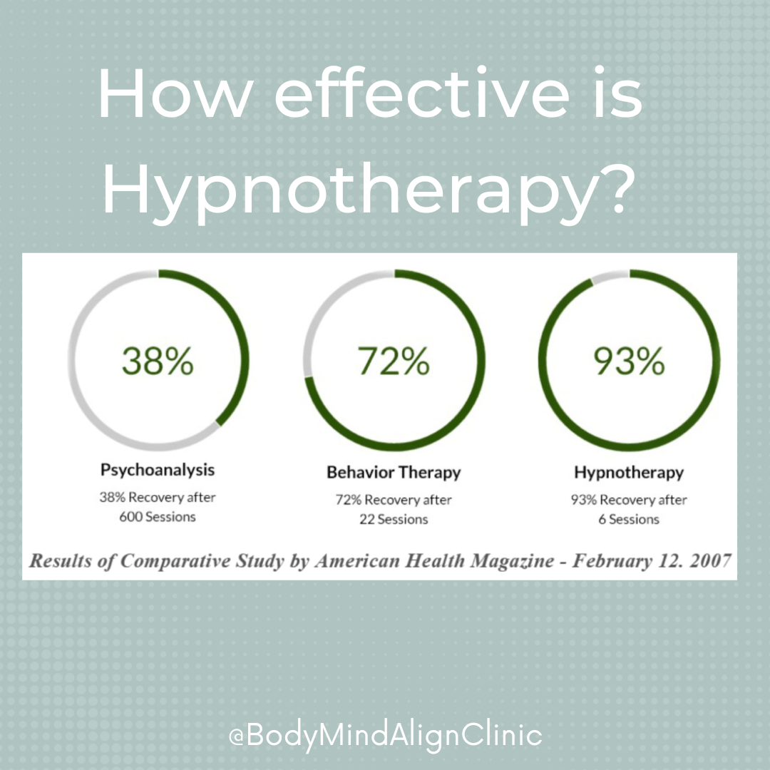 An infographic titled "how effective is hypnotherapy?" showing recovery percentages in three green circles: 38% after 50 sessions, 72% after 72 sessions, and 93% after 96 sessions. text cites a study by american health magazine, dated february 12, 2007.