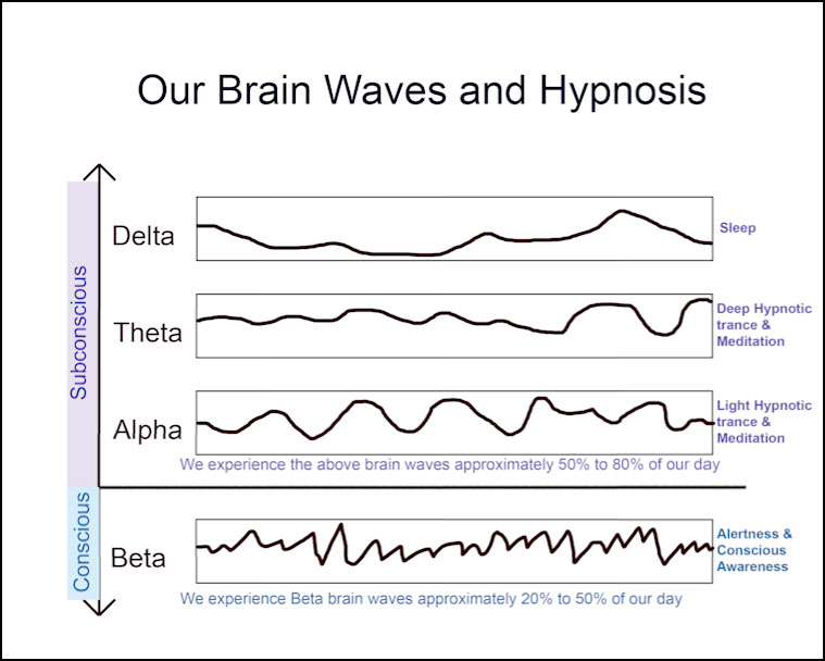 A graph titled "Our Brain Waves and Hypnosis" showcases the legacy of four brain wave types: Delta (Sleep), Theta (Deep Hypnotic Trance & Meditation), Alpha (Light Hypnotic Trance & Meditation), and Beta (Alertness & Conscious Awareness). The vertical axis transitions from conscious to subconscious.